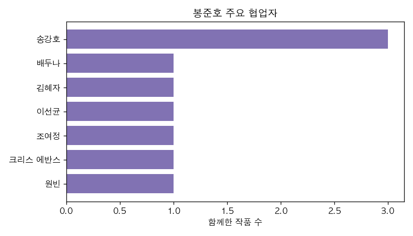 인물 협업 네트워크 — 봉준호와 3회 함께한 송강호가 상단에