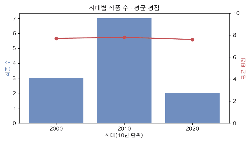 시대별 작품 수와 평균 평점 — 10년 단위 버킷 집계