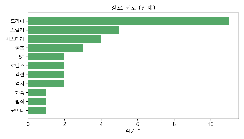 장르 분포 — 전체 작품 기준