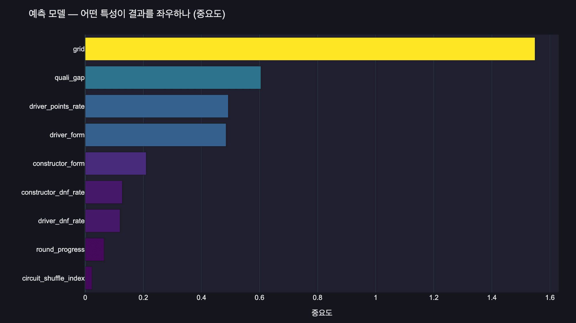 예측 모델의 특성 중요도 — 출발 위치(grid)가 결과를 압도적으로 좌우한다
