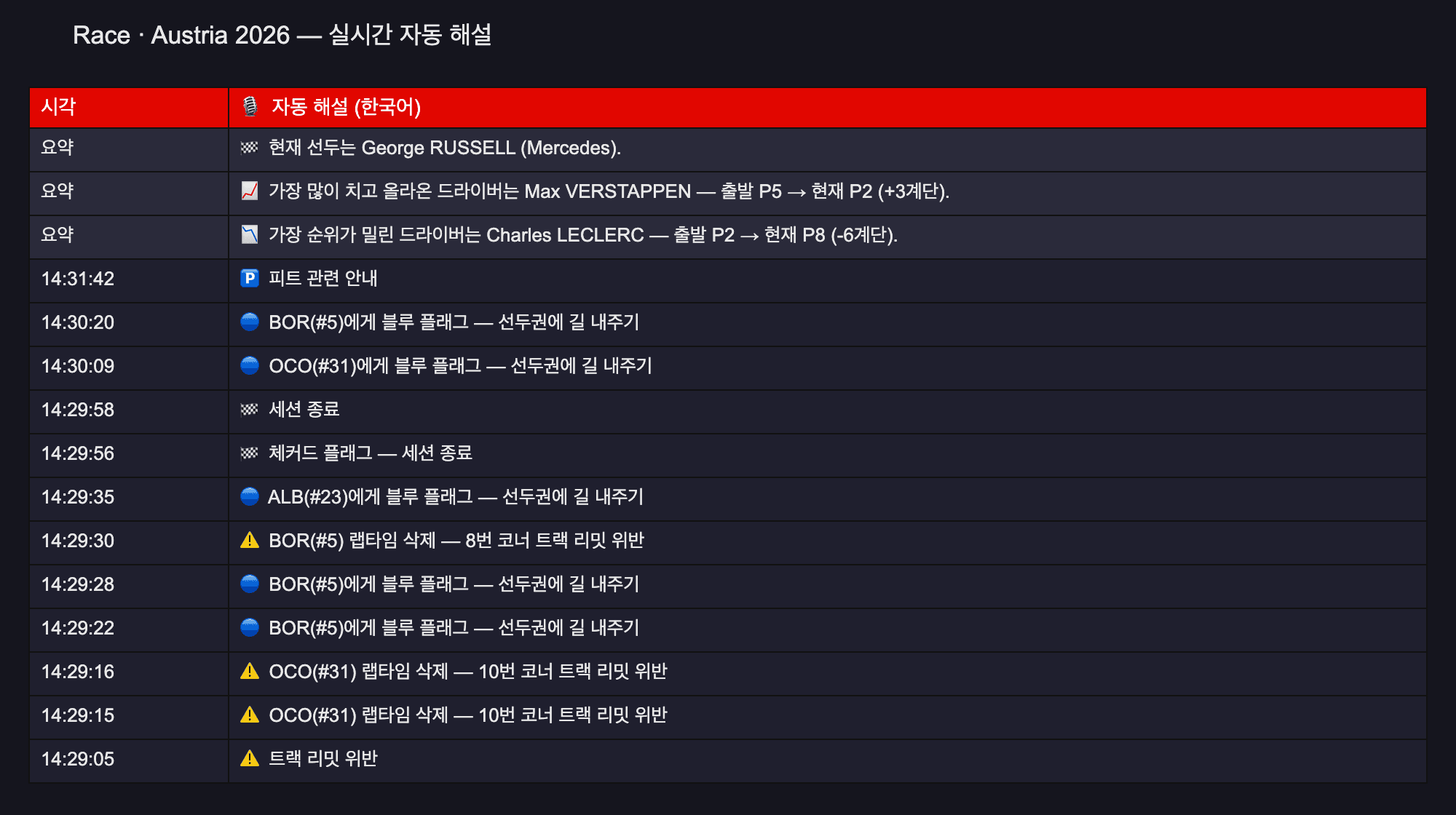 OpenF1 레이스컨트롤을 한국어로 자동 중계하는 실시간 해설