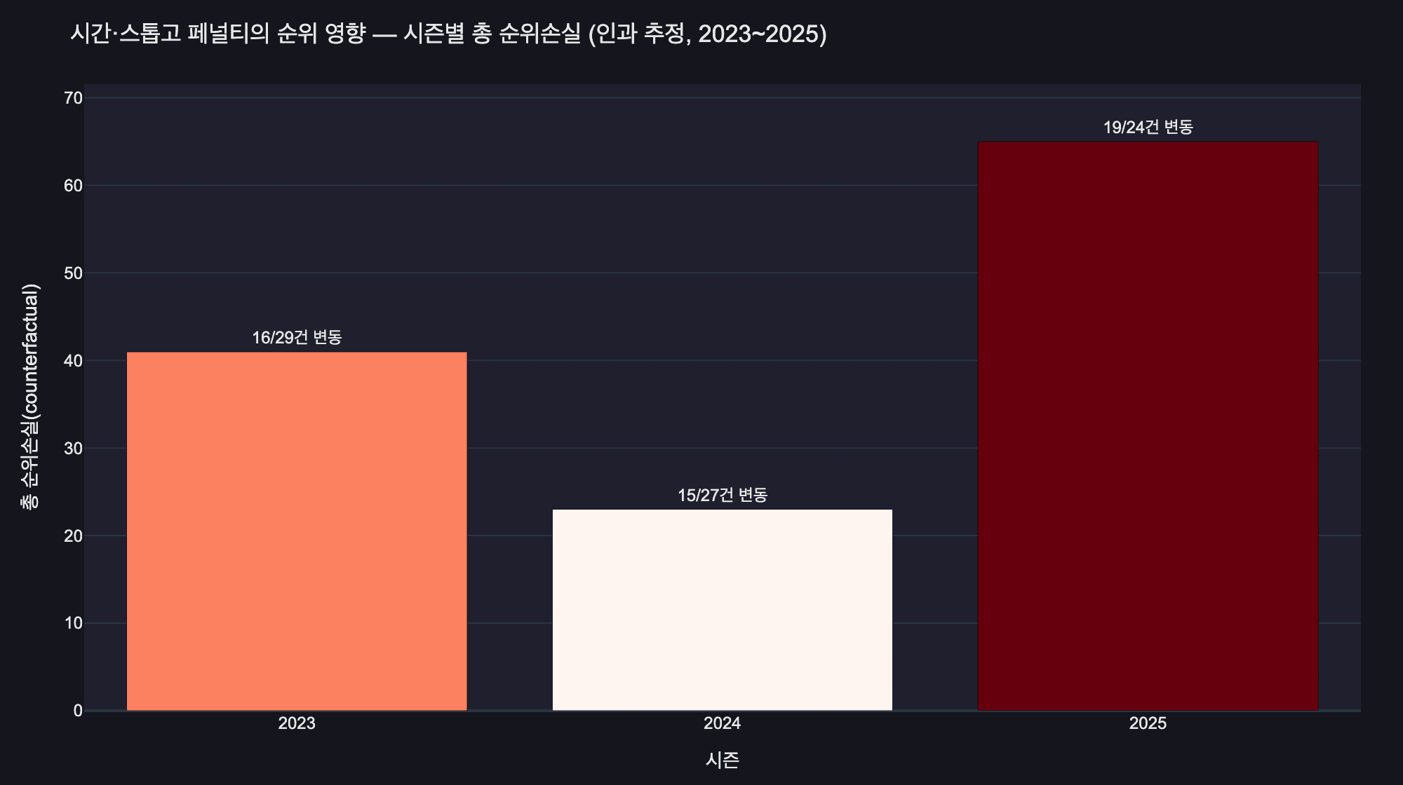 시간·스톱고 페널티의 순위 영향 — 시즌별 총 손실(인과 추정)