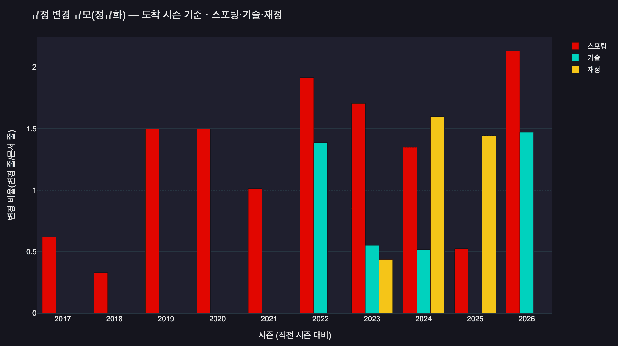 규정 변경 규모 — 스포팅·기술·재정, 시즌별