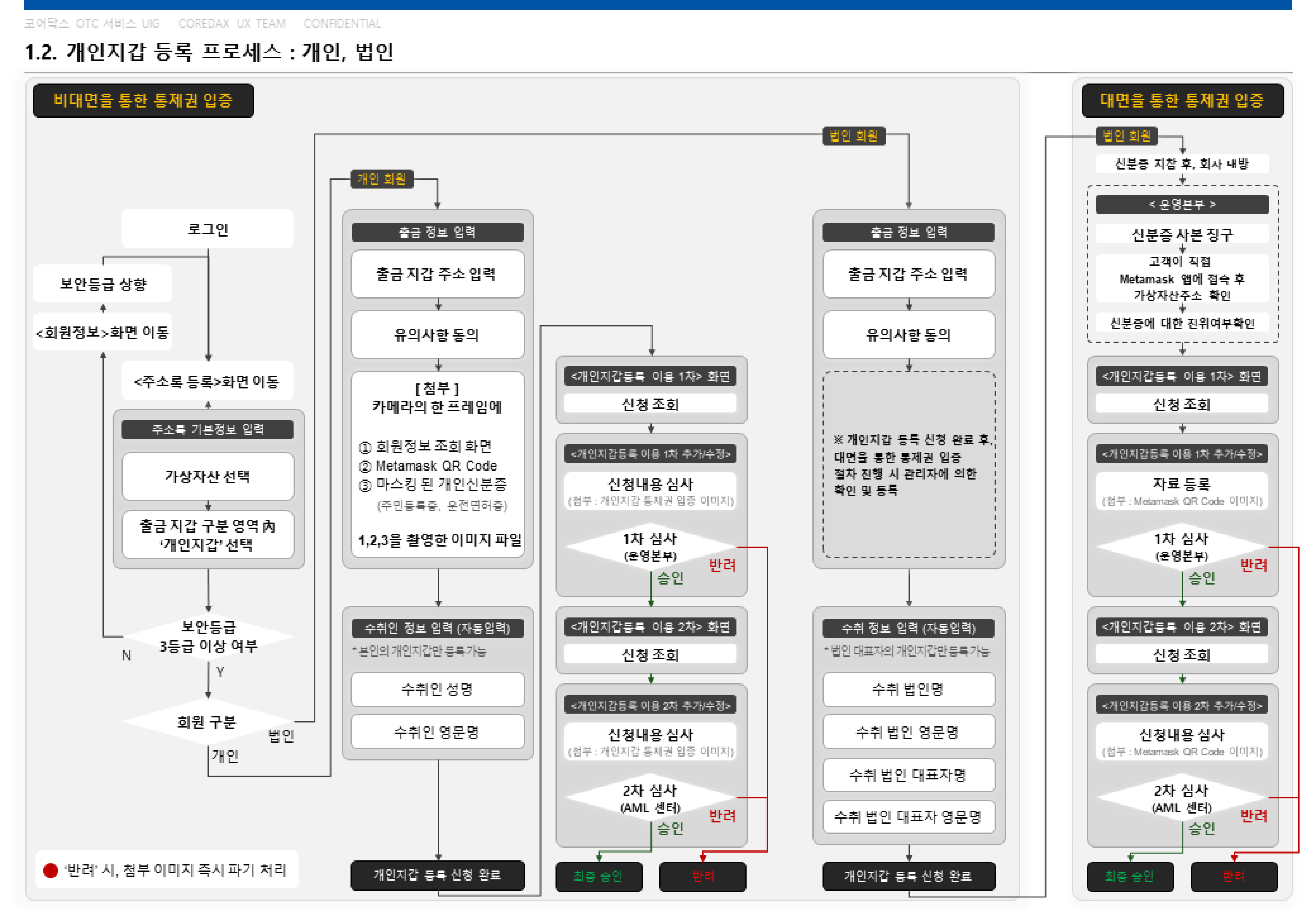 MetaMask 등록 플로우