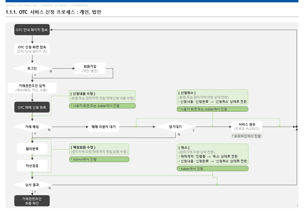 OTC 화면정의서