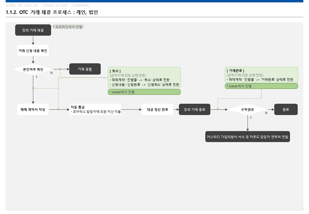 OTC 화면정의서