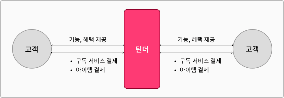 중계형 플랫폼