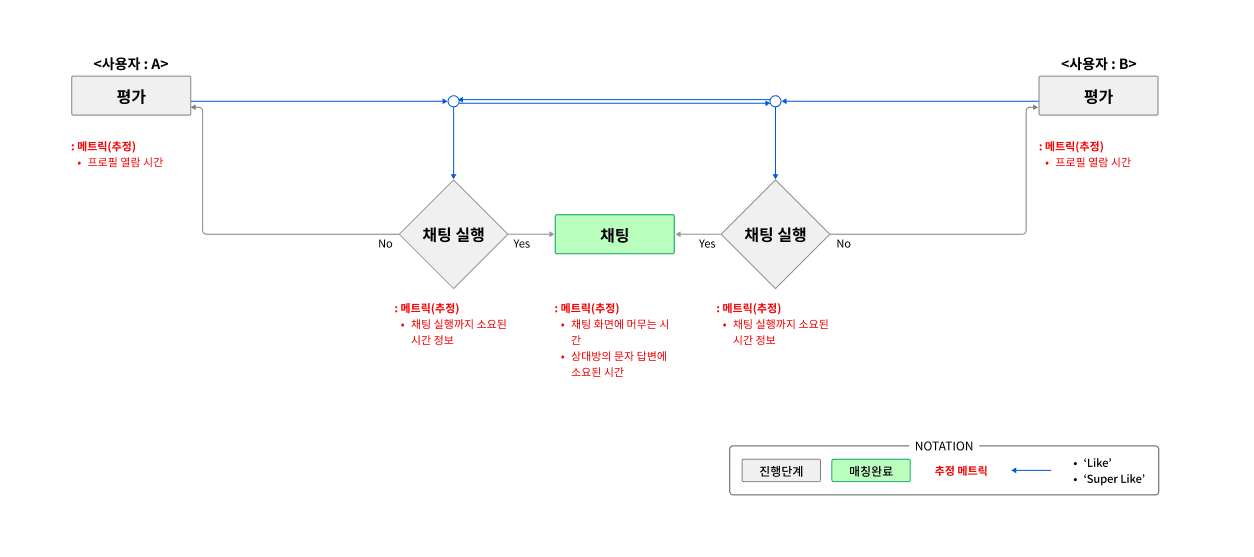 매치 플로우