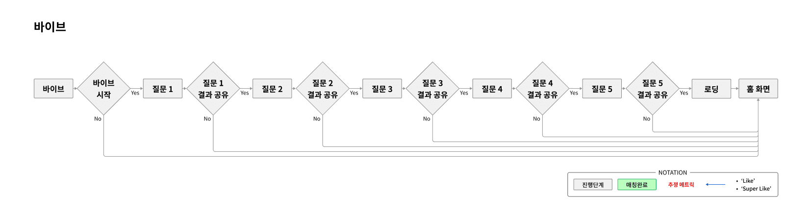 바이브 플로우