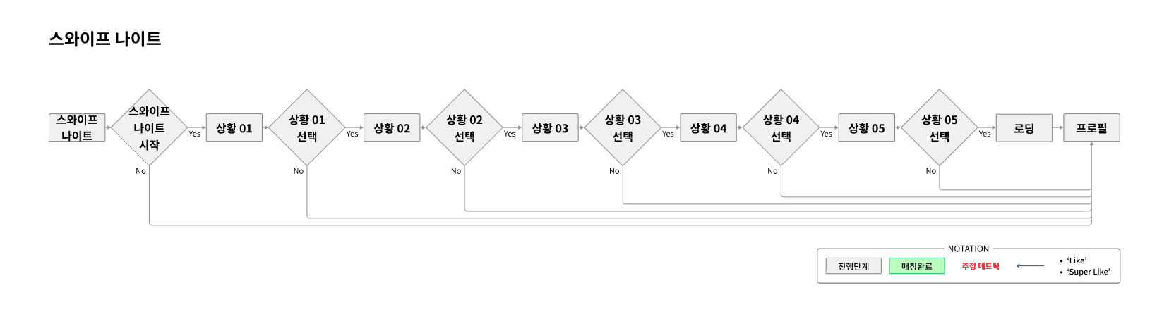 스와이프 나이트 플로우